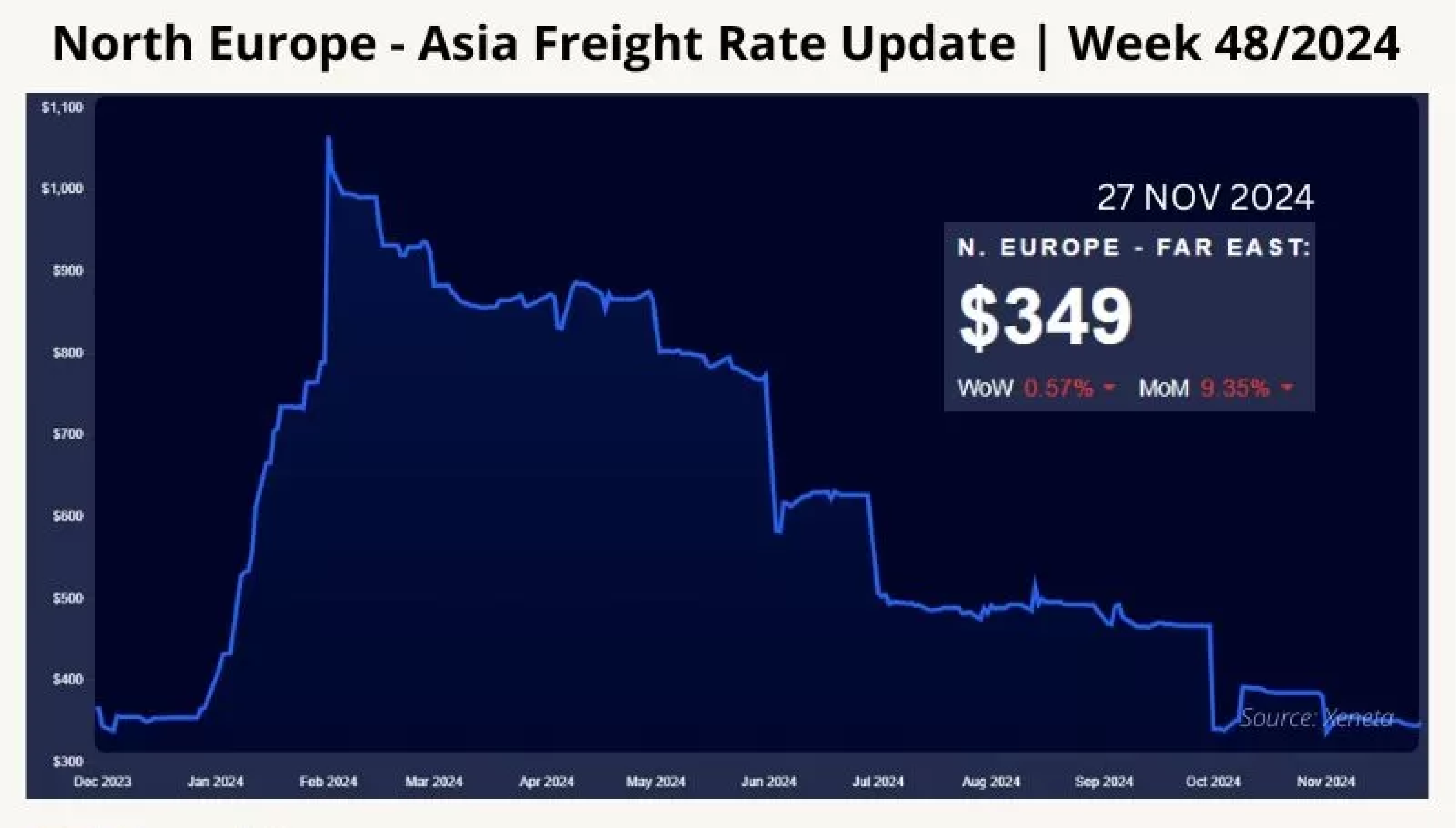 north-europe-asia-freight-rate-update-week-48-2024-48.webp